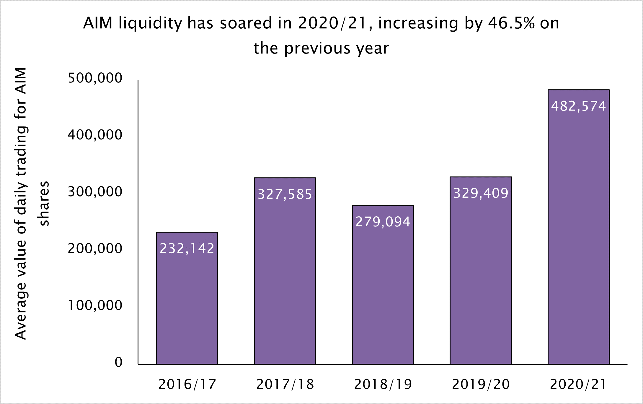 AIM liquidity has soared in 2020/21