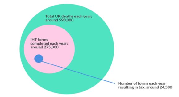 Inheritance tax forms resulting in tax being paid