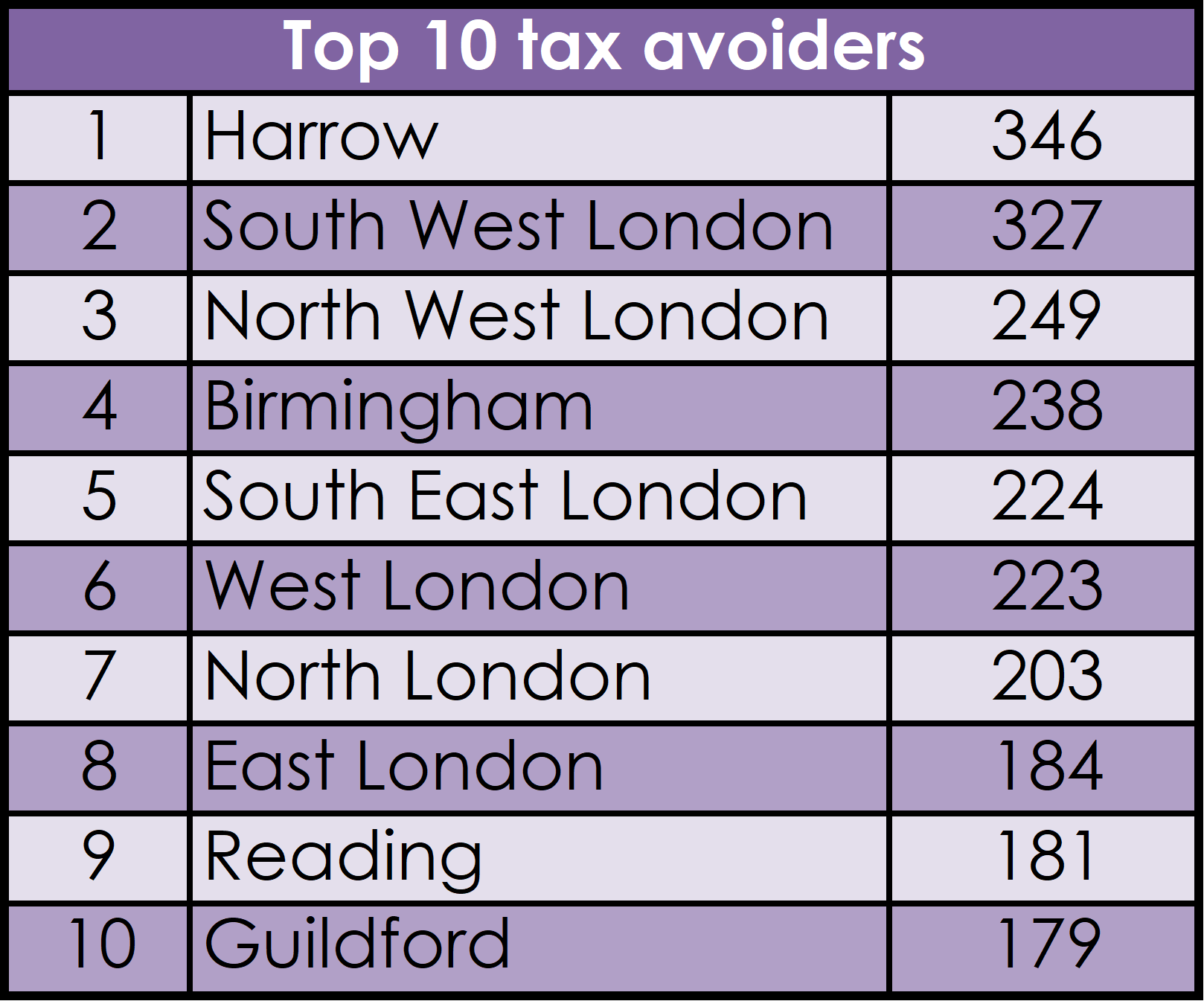 Top 10 tax avoiders